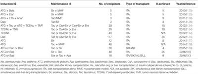 Autologous and Allogenous Antibodies in Lung and Islet Cell Transplantation